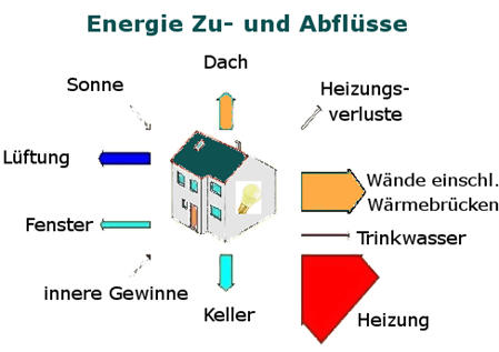 Energiefluss Gebäude